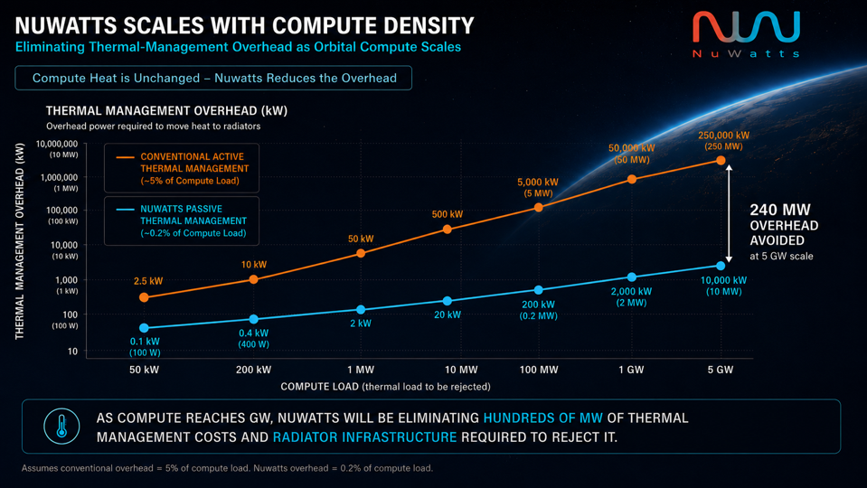 Scaling graph showing thermal-management overhead as orbital compute grows